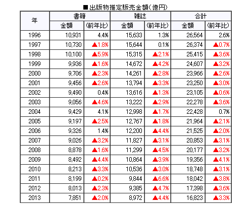 出版物推定販売金額1996~2013