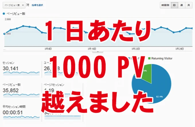 ブログのアクセス数 1日1000PV達成 | ウインドミル